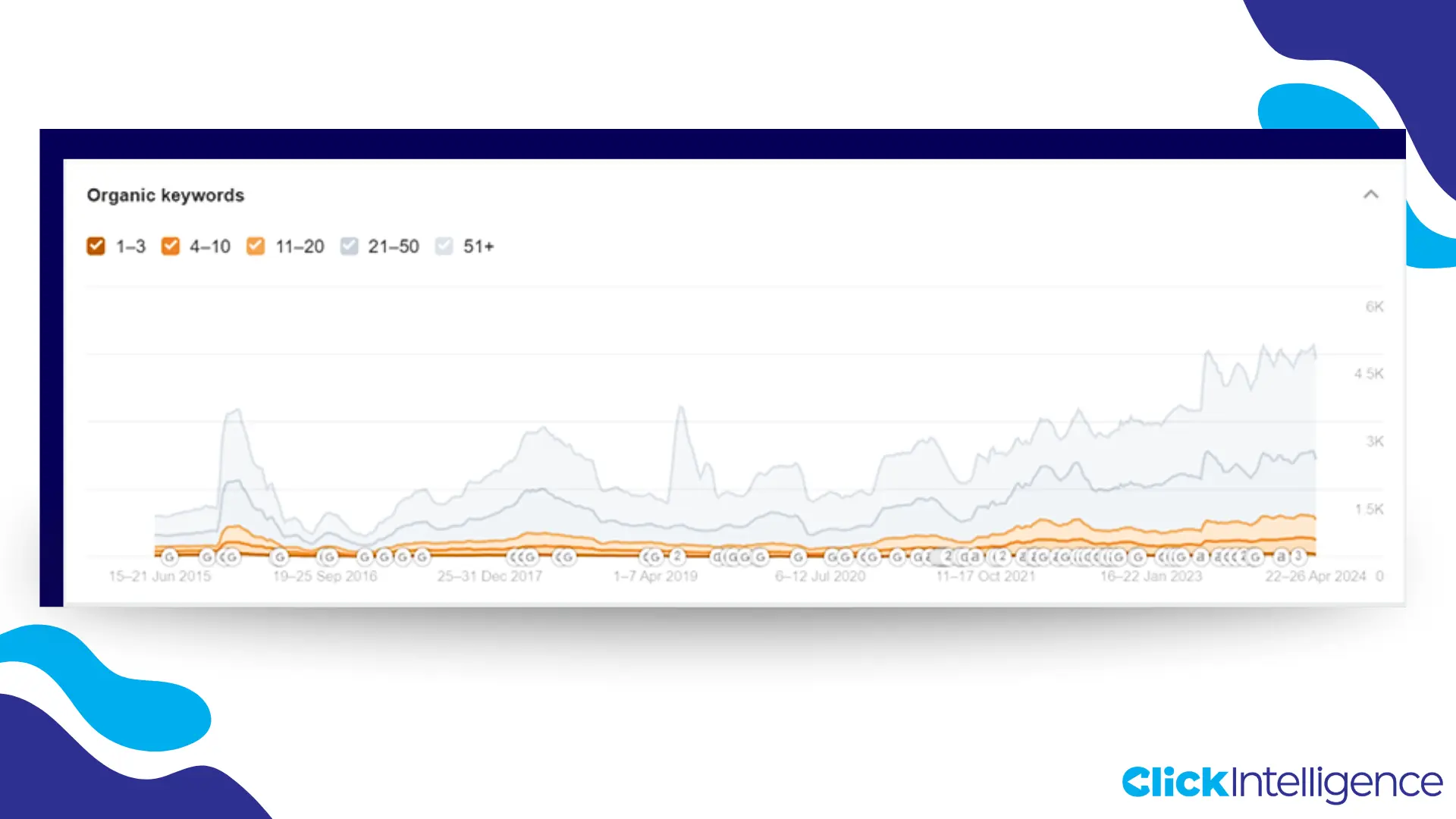 The graph shows the organic keywords for the niche digital marketing agency.