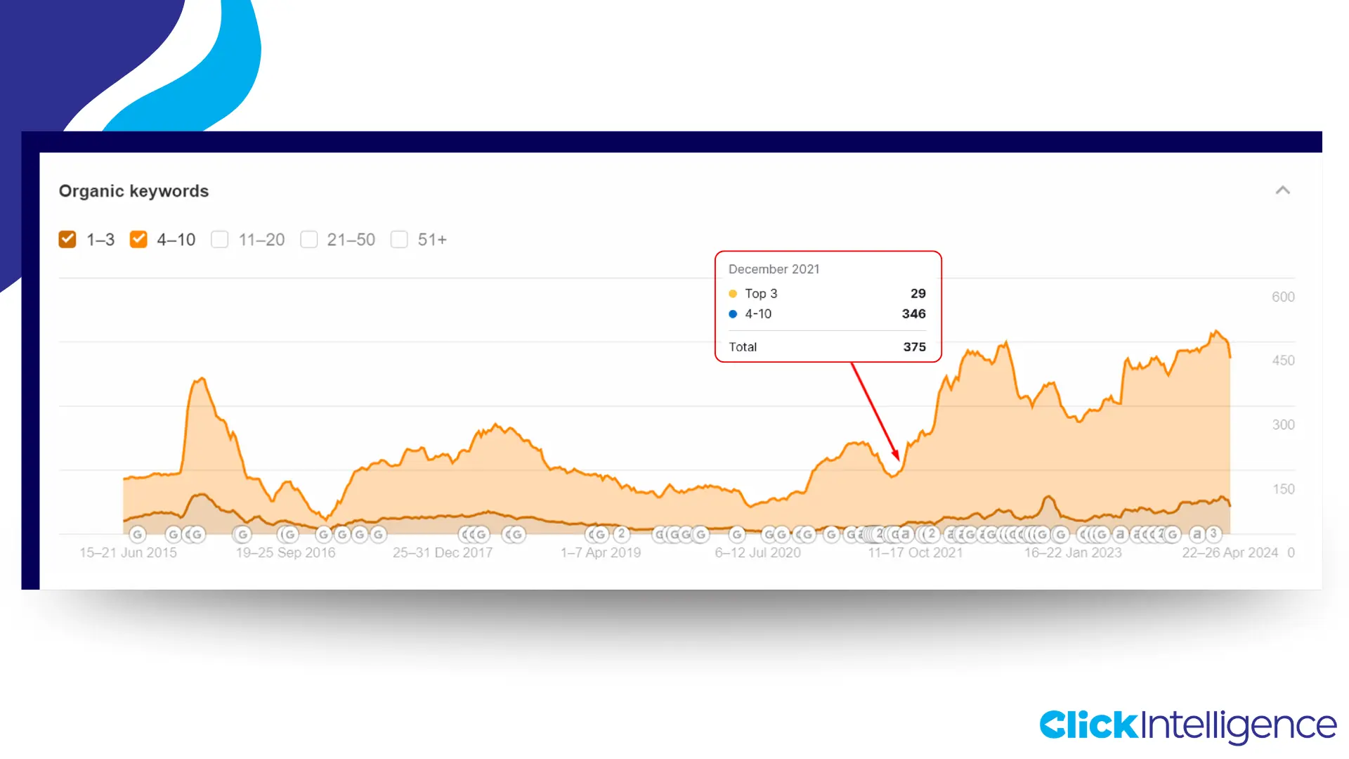 A graph that highlights the organic search terms in December 2021.