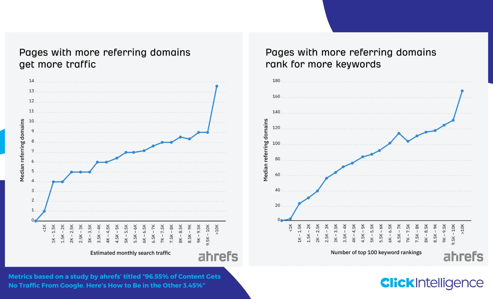 A screenshot of two graphs from an Ahrefs study. The first graph shows a correlation between the number of referring domains (up to 14) and estimated monthly search traffic (rising to over 10k). The second graph illustrates the relationship between referring domains (up to 180) and the number of top 100 keyword rankings (peaking at over 10k keywords with 160-180 referring domains).