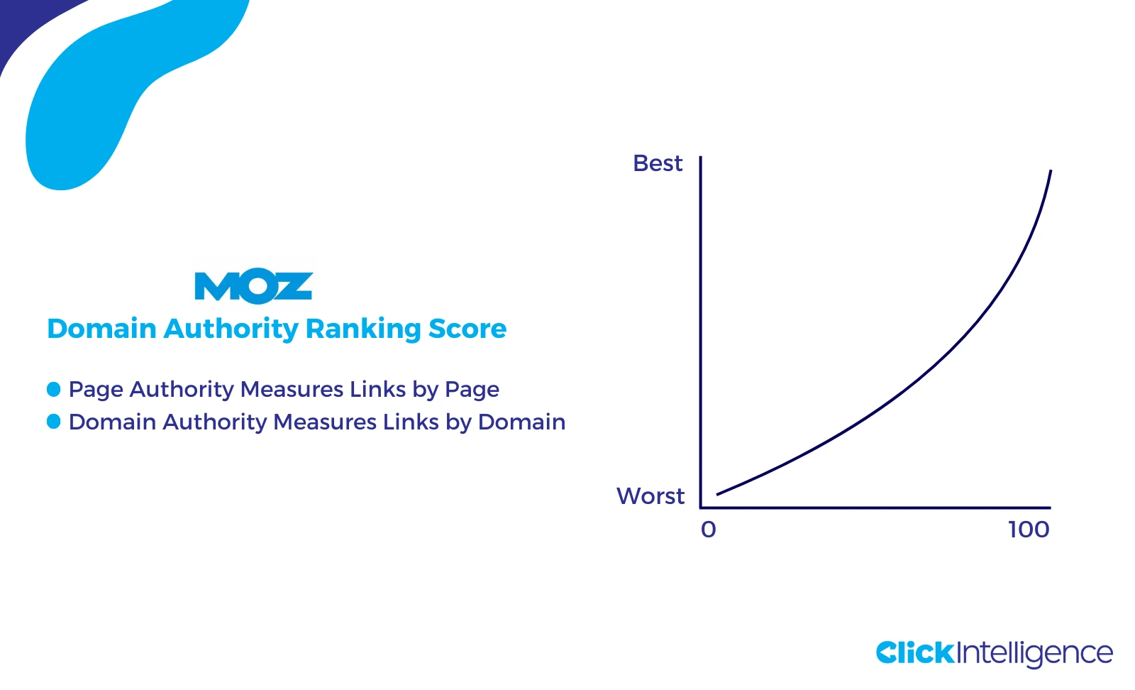 A graphic displaying Moz's Domain Authority ranking score, ranging from 0 to 100, with the graph peaking at 100, representing the highest score. Two callouts explain: 'Page Authority Measures Links by Page' and 'Domain Authority Measures Links by Domain.' The graphic includes the Moz logo and the title 'Domain Authority Ranking Score' below.