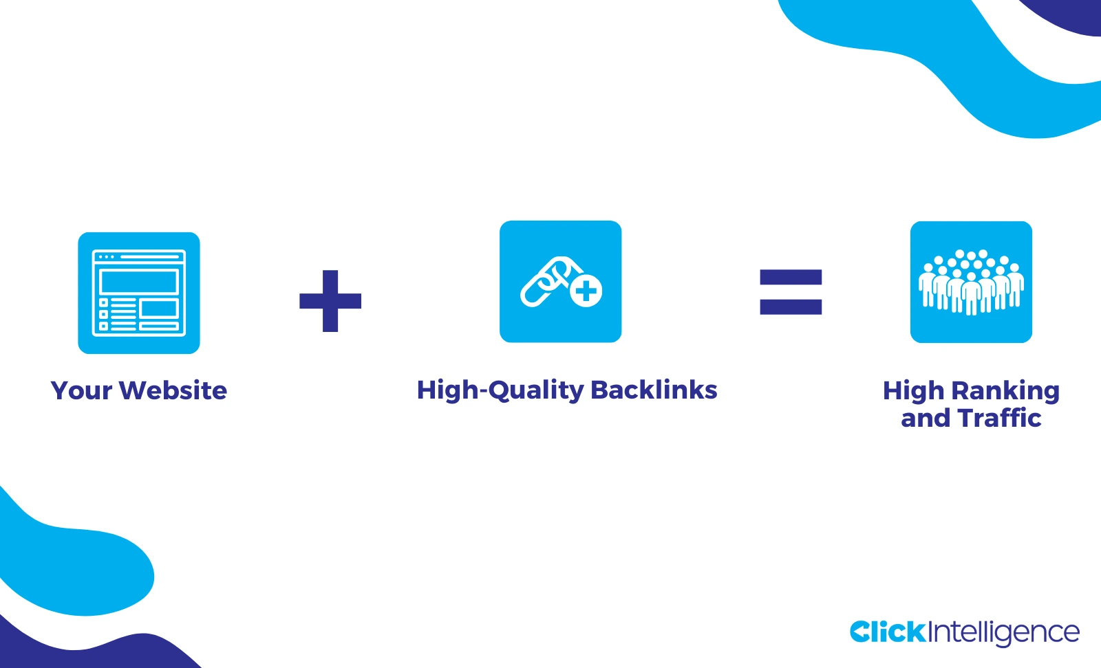 Three blue rounded square icons with text: The first icon shows a website with the text 'Your Website.' A plus sign leads to the second icon, a link symbol with 'High-Quality Backlinks.' An equals sign follows, ending with the third icon of a crowd, reading 'High Ranking and Traffic.