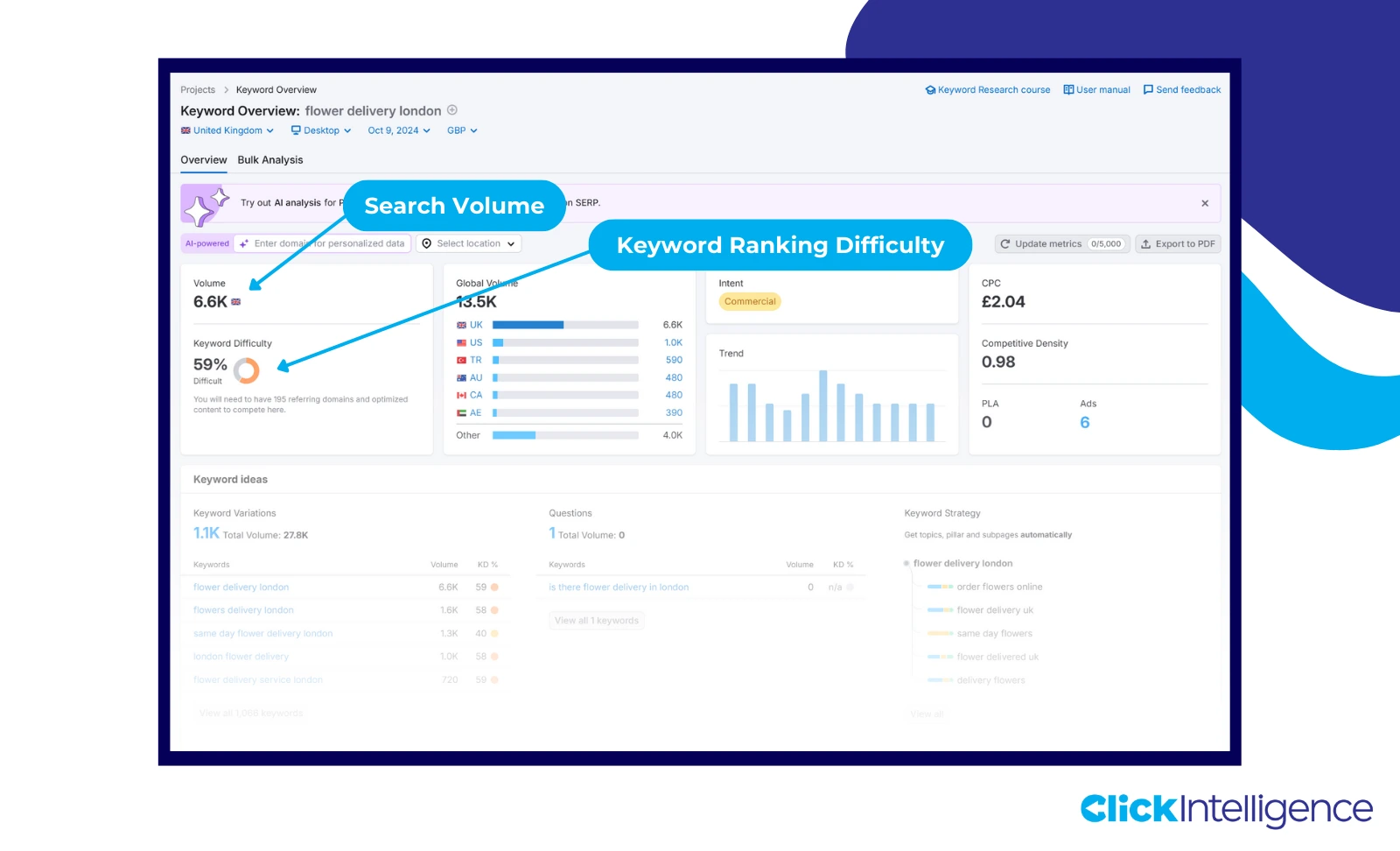 A screenshot from SEMrush displaying the keyword overview for 'flower delivery London.' Two blue buttons highlight 'search volume' and 'keyword ranking difficulty,' showing scores of 6.6k for volume and 59% for difficulty. The overview also includes additional elements such as trend, keyword ideas, and search intent.