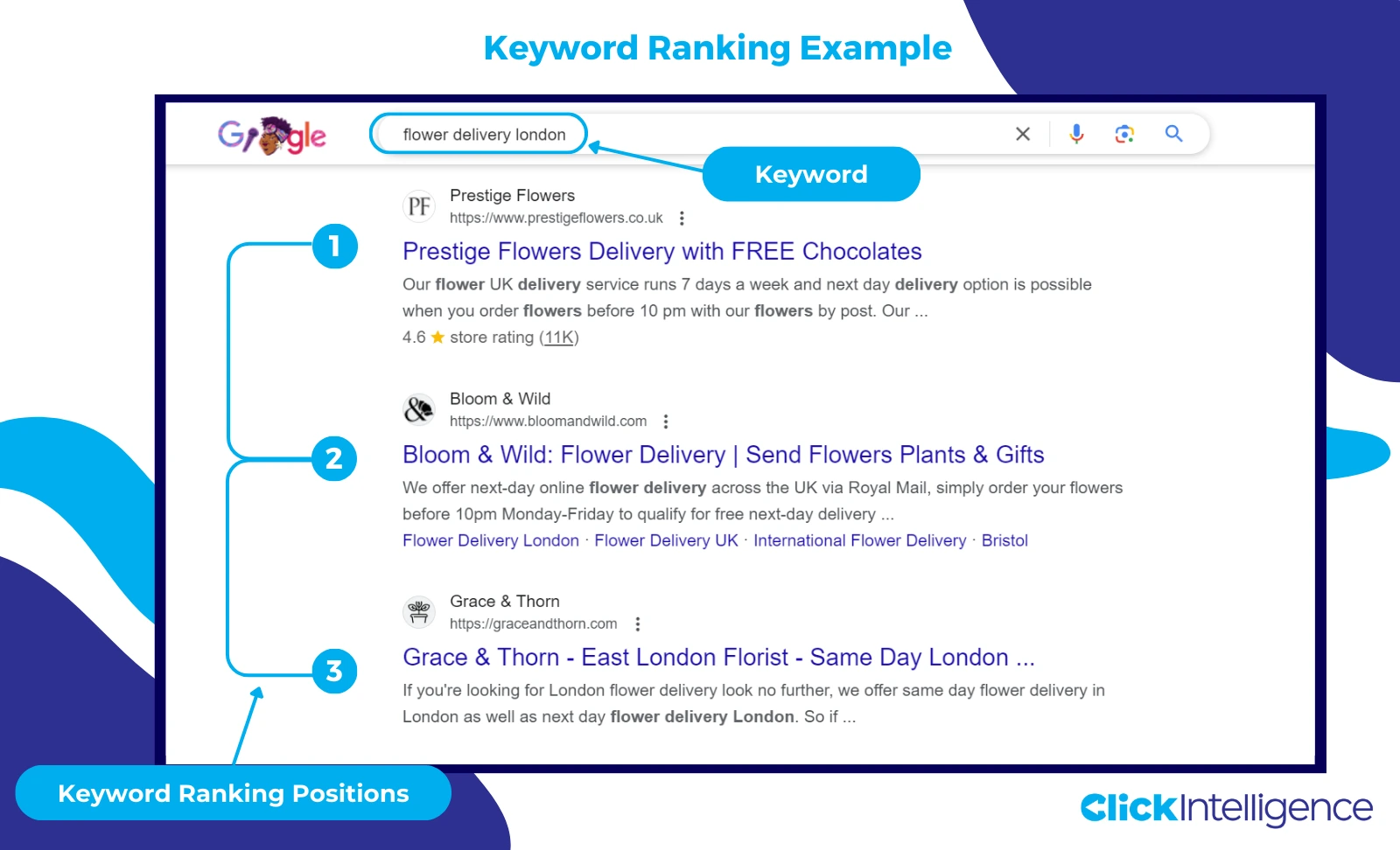 A screenshot of Google SERPs displaying the top three ranking positions for the search term 'keyword ranking positions.' The results show Prestige Flowers in first place, Bloom & Wild in second, and Grace & Thorn in third. Blue circles are labelled '1,' '2,' and '3' next to each ranking position. A blue button highlights the search term 'flower delivery London,' labelled as 'keyword.
