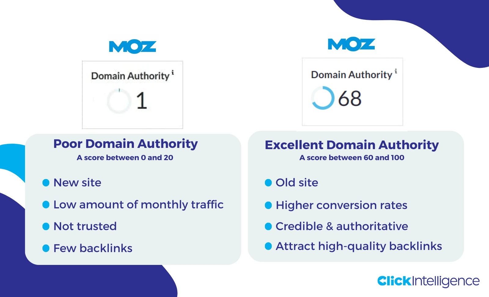 Two examples of Moz Domain Authority scores. The first shows a score of 1 with the label 'Poor Domain Authority (0-20),' followed by bullet points: 'new site,' 'low monthly traffic,' 'not trusted,' and 'few backlinks.' The second example displays a score of 68 with the label 'Excellent Domain Authority (60-100),' with bullet points: 'old site,' 'higher conversion rates,' 'credible & authoritative,' and 'attracts high-quality backlinks.