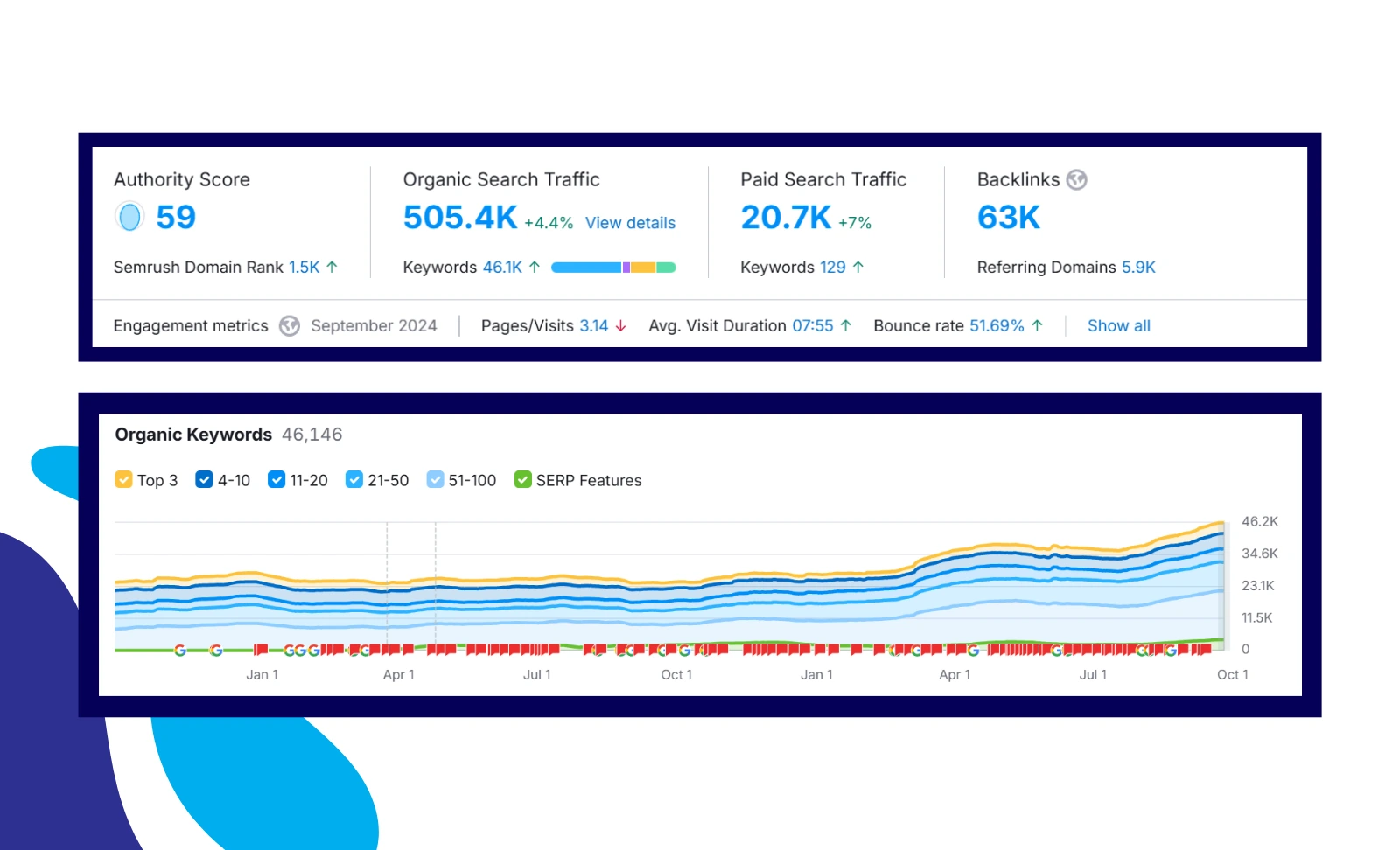 Two cropped screenshots with a dark blue outline displaying SEMrush's domain overview for one of the top-ranking sites for 'flower delivery London.' The first screenshot highlights an authority score of 59, organic search traffic of 505.4k, paid search traffic of 20.7k, and backlinks totaling 63k with 5.9k referring domains. The second screenshot presents organic keywords totaling 46,146 from January 1st to October 1st, 2024, with a significant rise in October across various ranking groups (top 3, top 4-10, 11-20, 21-50, 51-100) and SERP features.