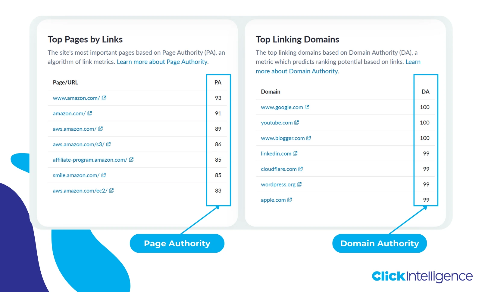 Moz domain overview displaying Amazon's top pages by links and top linking domains. The image highlights the Page Authority (PA) and Domain Authority (DA) sections, showcasing a list of high scores for both metrics.