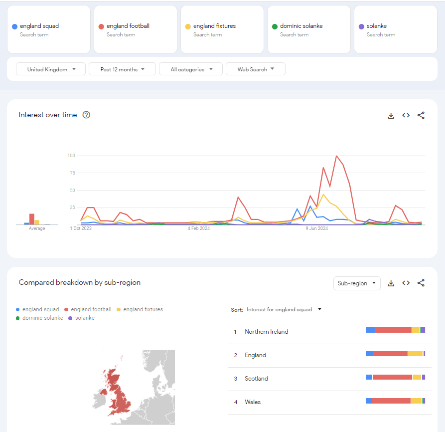 Screenshot of google trends, featuring a search of 5 keywords including England football. 