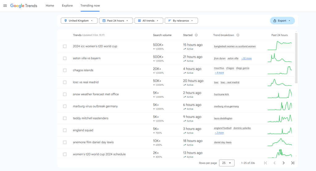 Screenshot of Google Trends, 'trending now' in the UK within the past 24 hours. Dated 3rd October 2024. 