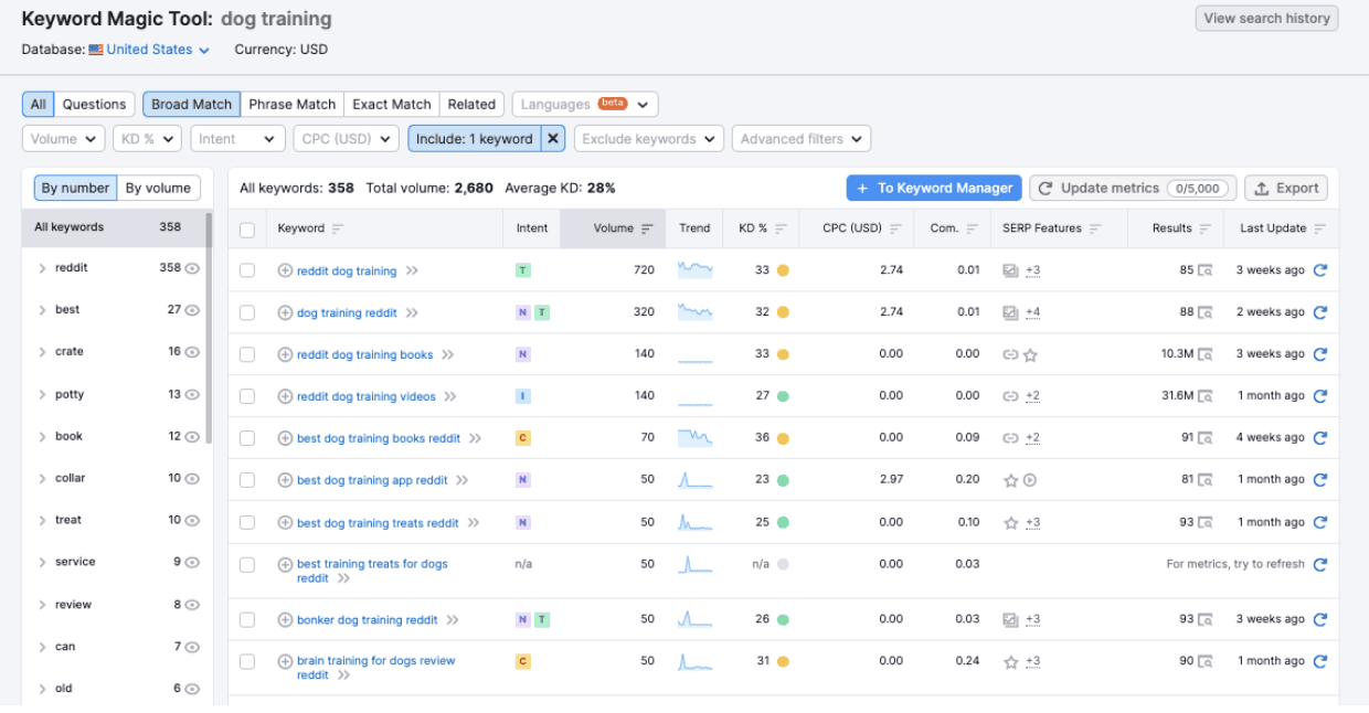 Screenshot of SEMrush's keyword magic tool with dog training keywords.