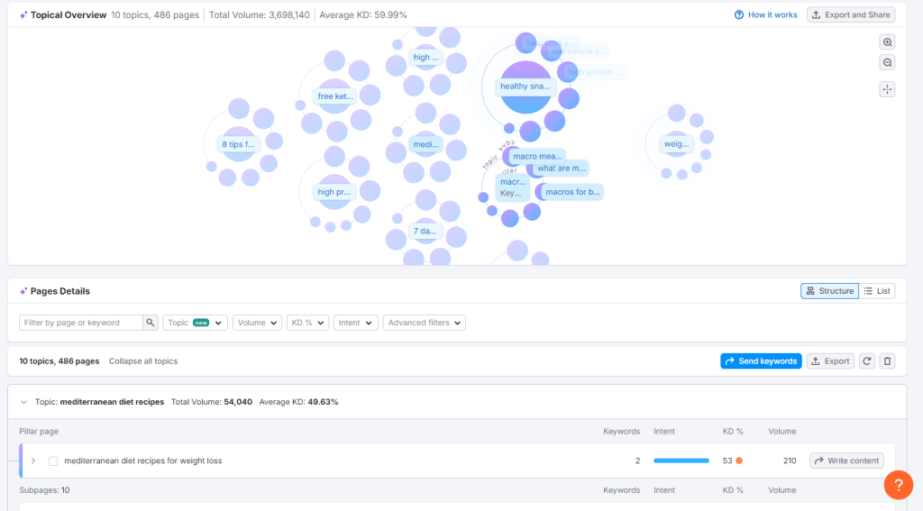 Screenshot of SEMrush's Keyword Strategy builder, with the created list of topics and pages around the keyword 'nutrition for beginners'.