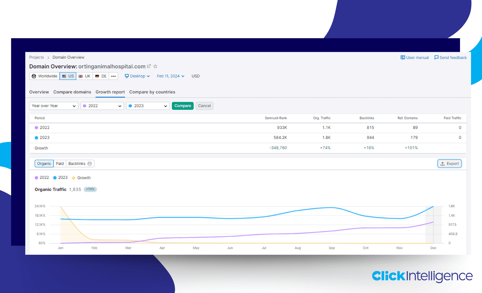 Orting Animal Hospital Semrush Year on Year traffic from 2022 to 2023.