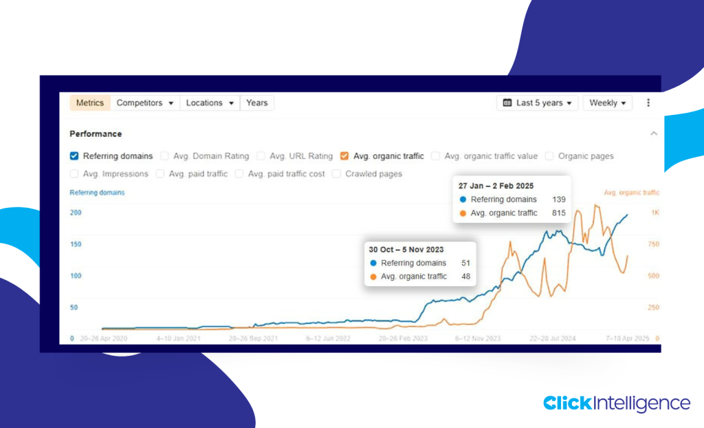 Alphx.com 2025-2025 graph that shows the increase in referring domains and organic traffic. 