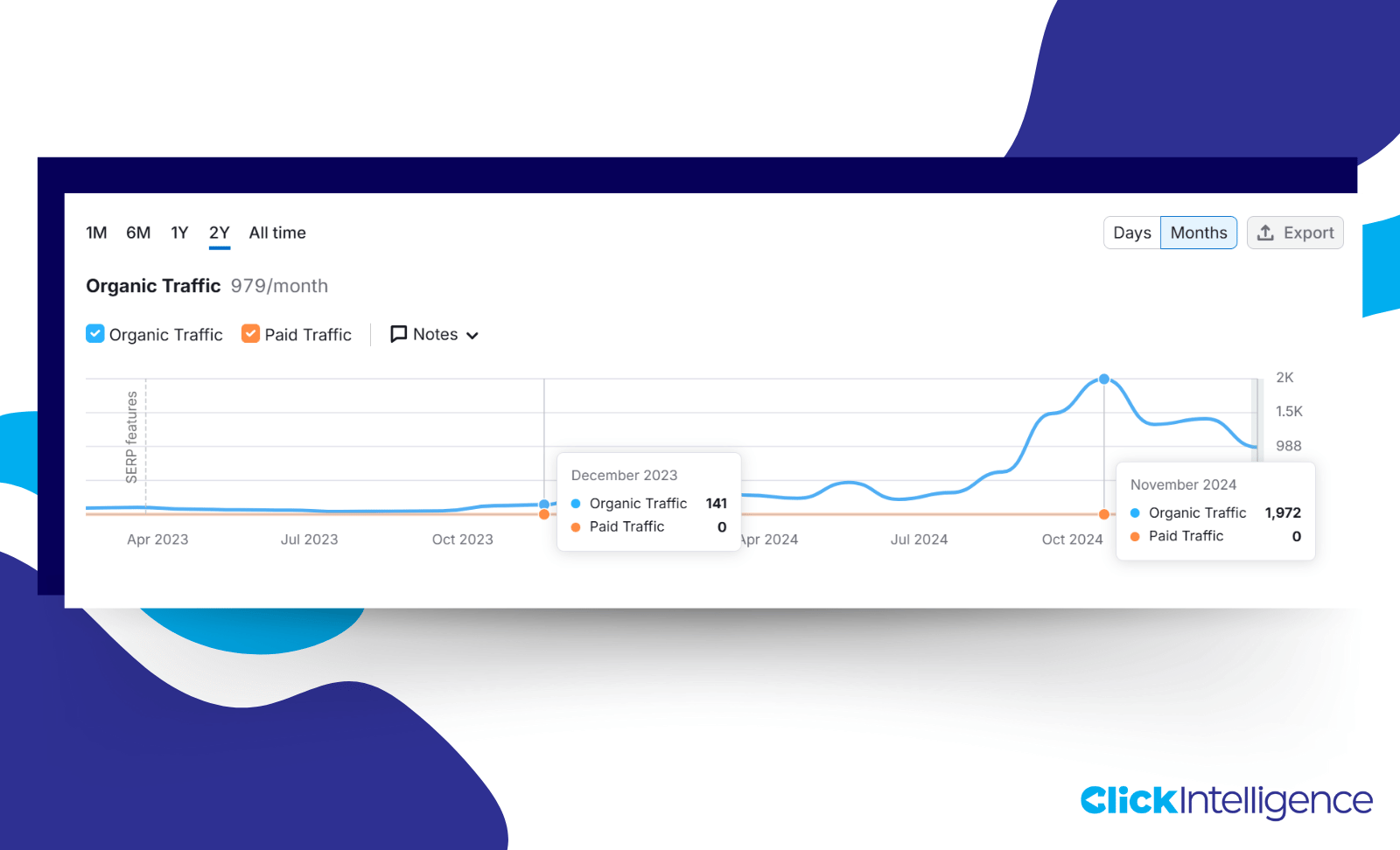 An organic traffic graph displaying the number of views on the Alphx website.