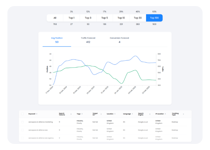 Click Insights Keyword Tracking data and graphs
