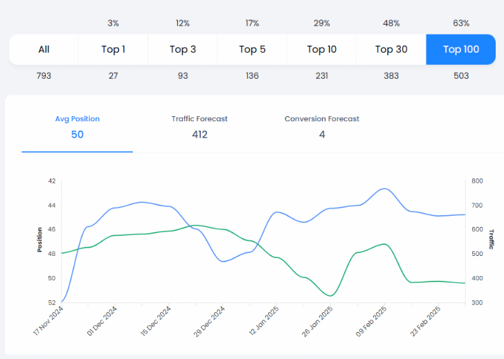 Click Insights traffic forecasting and position feature. 