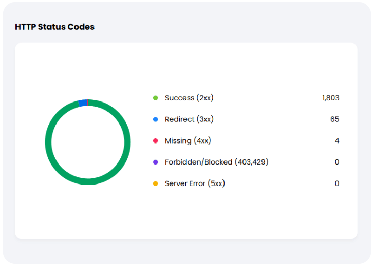 HTTP Status codes feature