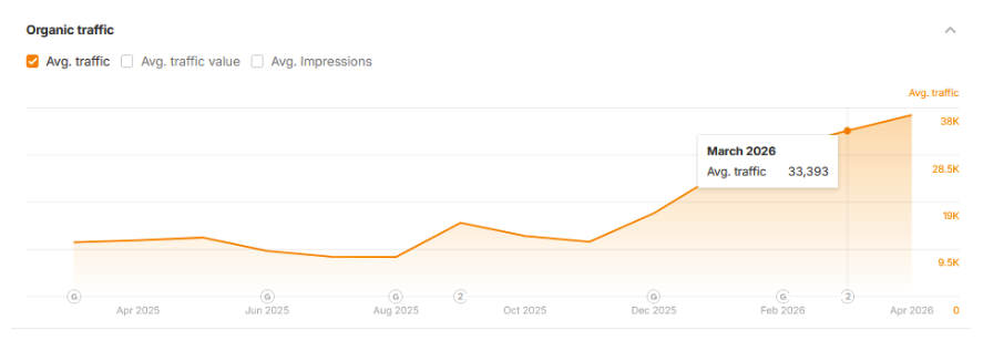 digital agency case study traffic
