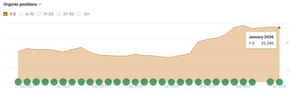 macmillan organic positions graph