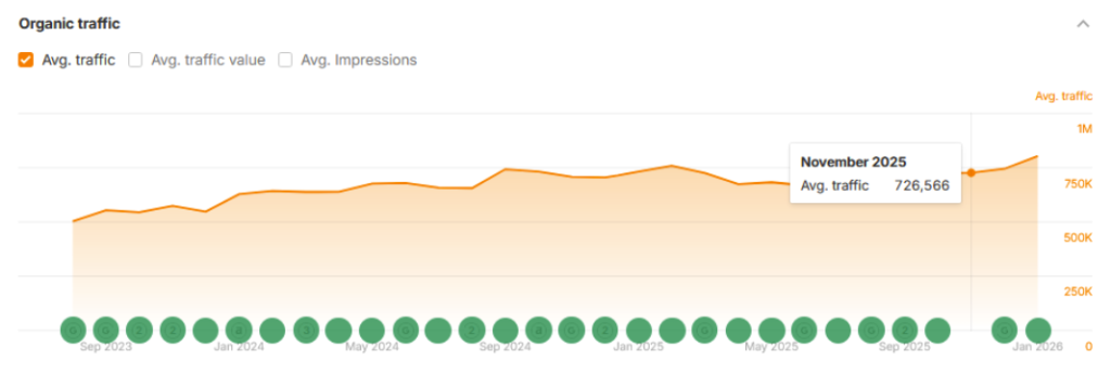 macmillan organic traffic graph