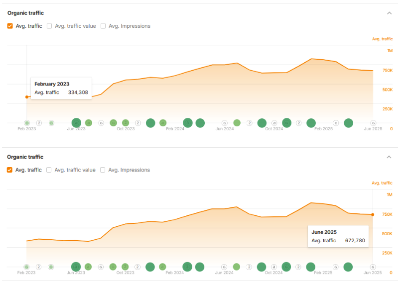 moffitt organic traffic graphs