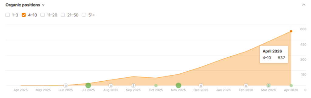 saas organic positions graph