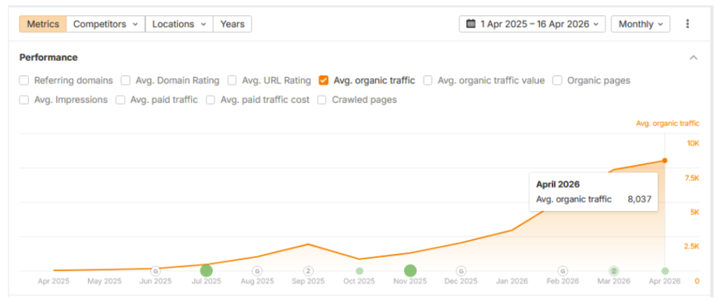 saas organic traffic graph