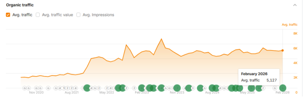 signature organic traffic graph