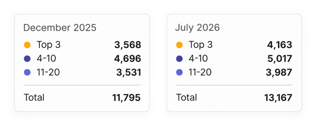 semrush keyword data comparison