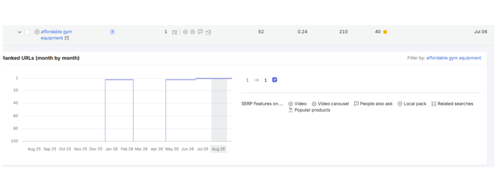 keyword semrush data