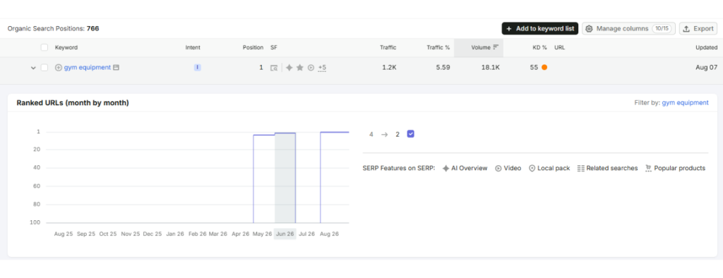 keyword semrush data